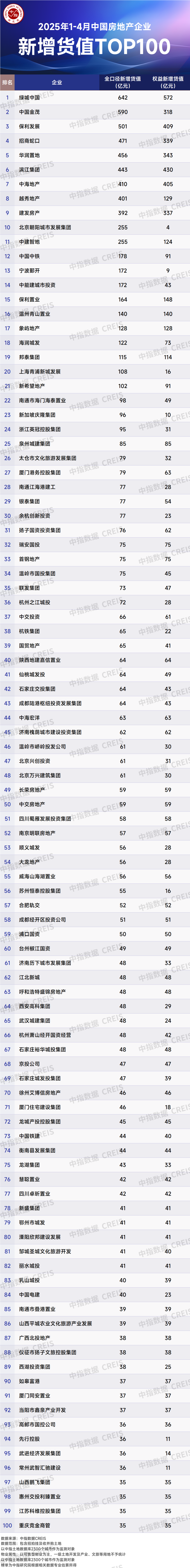 2025年1-4月全国房地产企业拿地TOP100排行榜