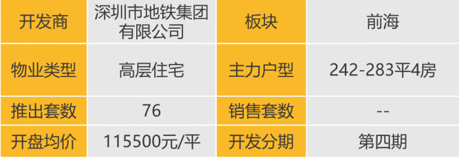 华南区新开盘谍报:开盘量稳定,去化效果整体表现良好
