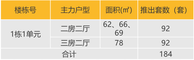 华南区新开盘谍报:开盘量稳定,去化效果整体表现良好