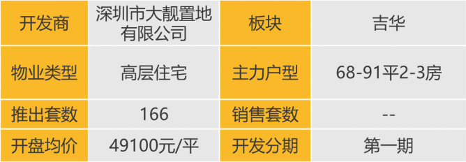 华南区新开盘谍报:开盘量稳定,去化效果整体表现良好