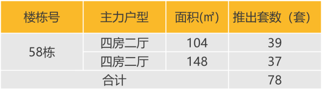 华南区新开盘谍报:开盘量稳定,去化效果整体表现良好