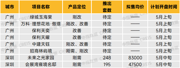 华南区新开盘谍报:开盘量稳定,去化效果整体表现良好