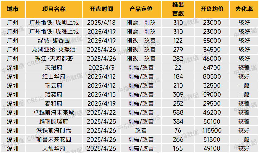 华南区新开盘谍报:开盘量稳定,去化效果整体表现良好
