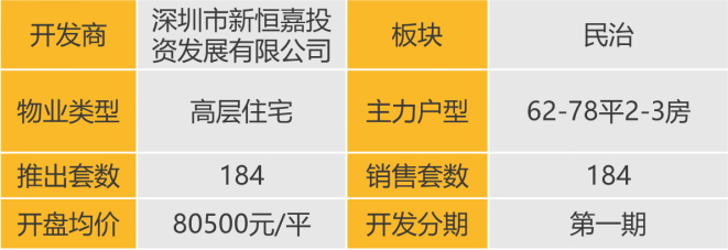 华南区新开盘谍报:开盘量稳定,去化效果整体表现良好