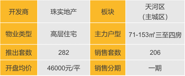 华南区新开盘谍报:开盘量稳定,去化效果整体表现良好