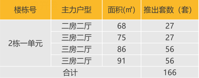 华南区新开盘谍报:开盘量稳定,去化效果整体表现良好