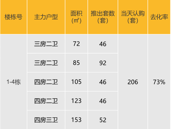 华南区新开盘谍报:开盘量稳定,去化效果整体表现良好