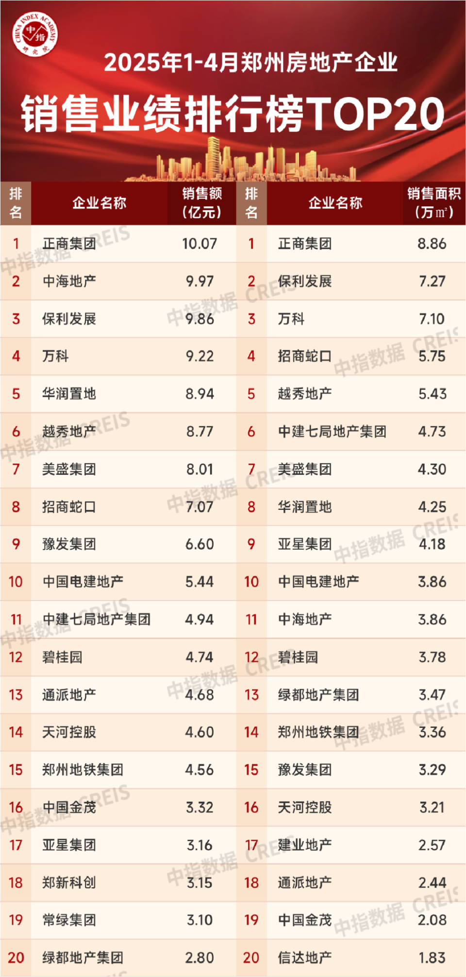2025年1-4月郑州房地产企业销售业绩TOP20