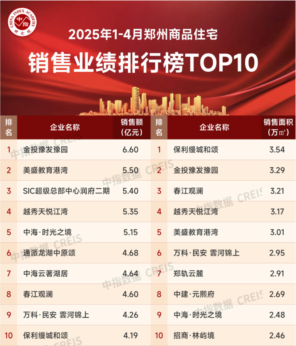 2025年1-4月郑州房地产企业销售业绩TOP20