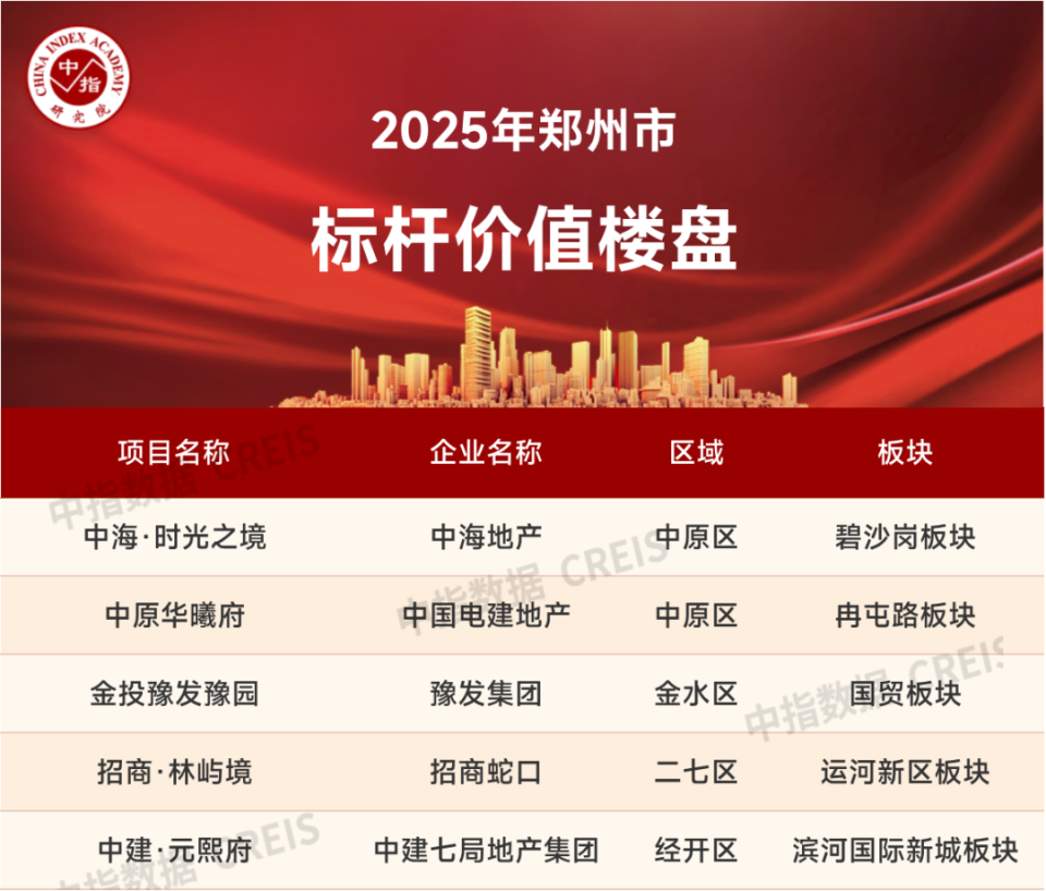 2025年1-4月郑州房地产企业销售业绩TOP20