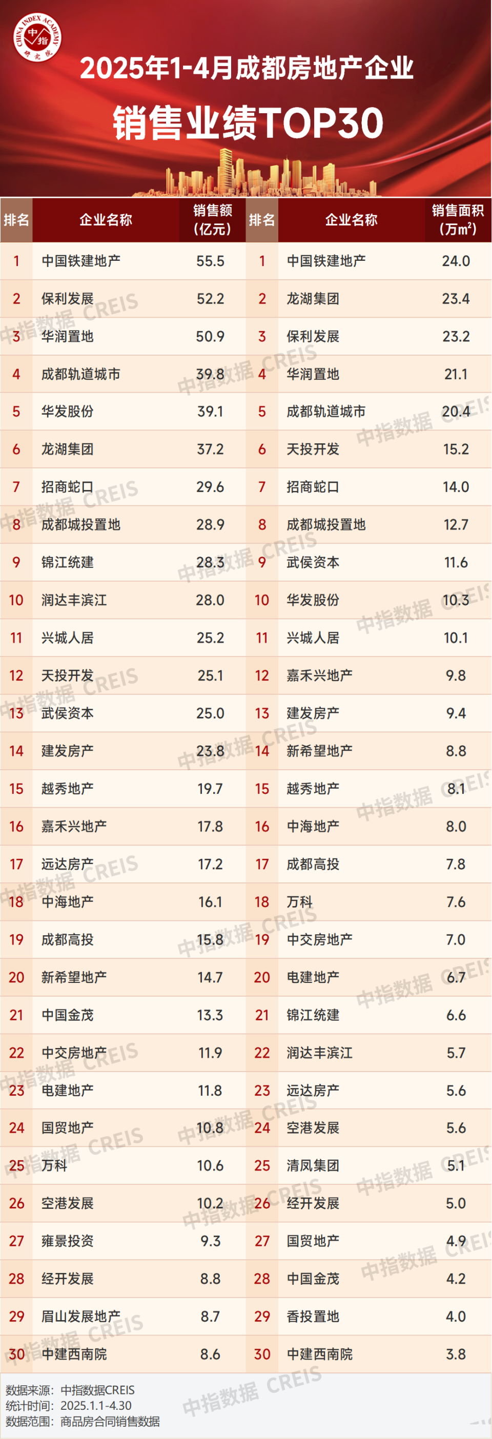 2025年1-4月川蓉房地产企业销售业绩TOP30