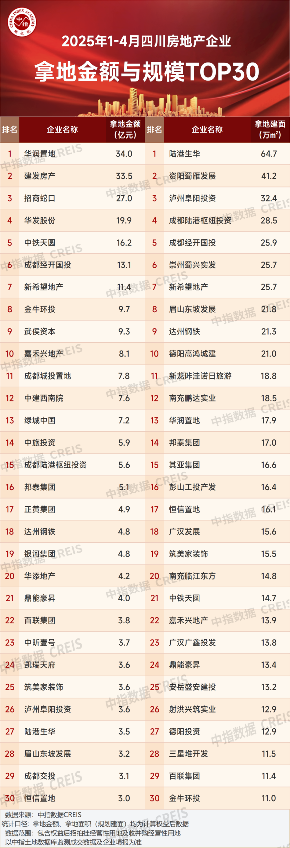 2025年1-4月川蓉房地产企业销售业绩TOP30