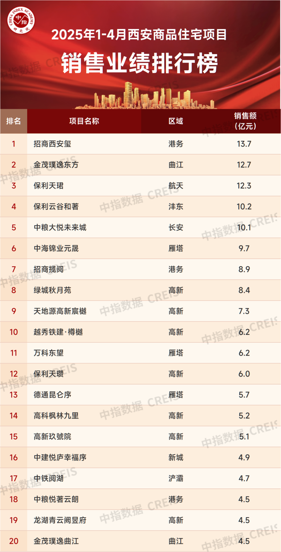 2025年1-4月西安房地产企业销售业绩排行榜