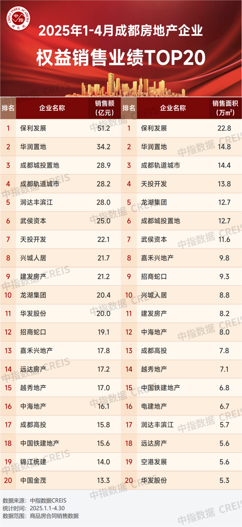 2025年1-4月川蓉房地产企业销售业绩TOP30