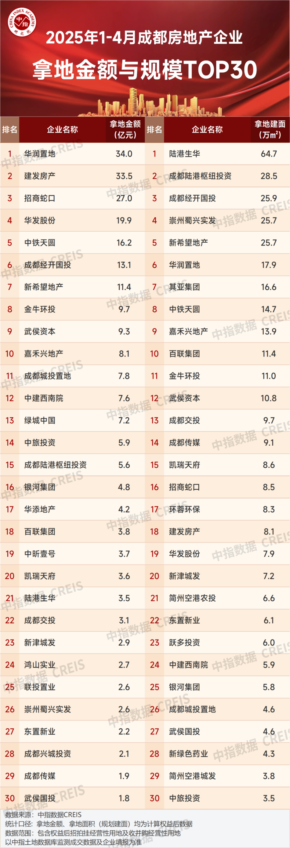 2025年1-4月川蓉房地产企业销售业绩TOP30
