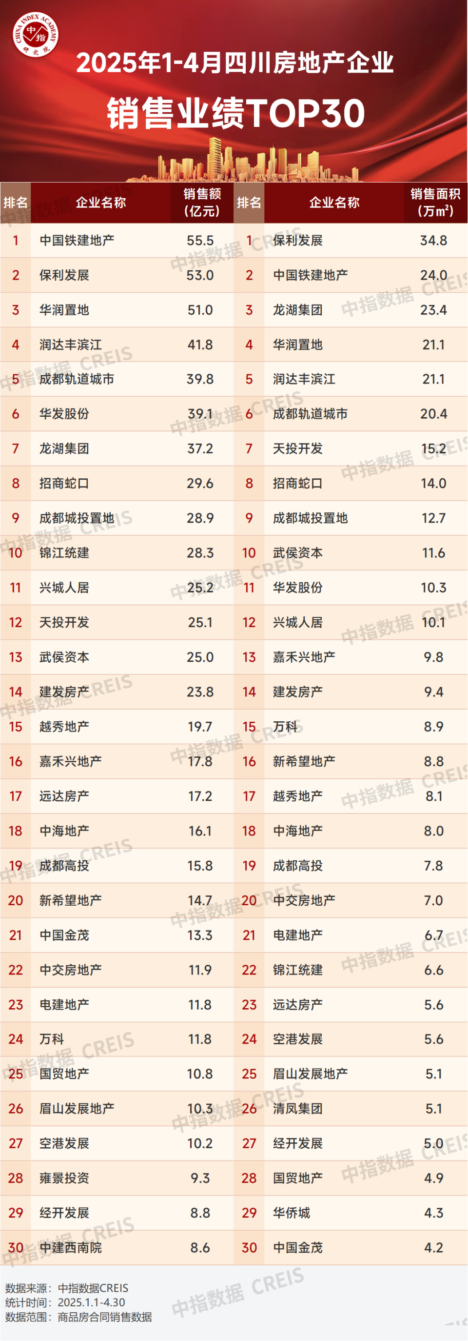 2025年1-4月川蓉房地产企业销售业绩TOP30