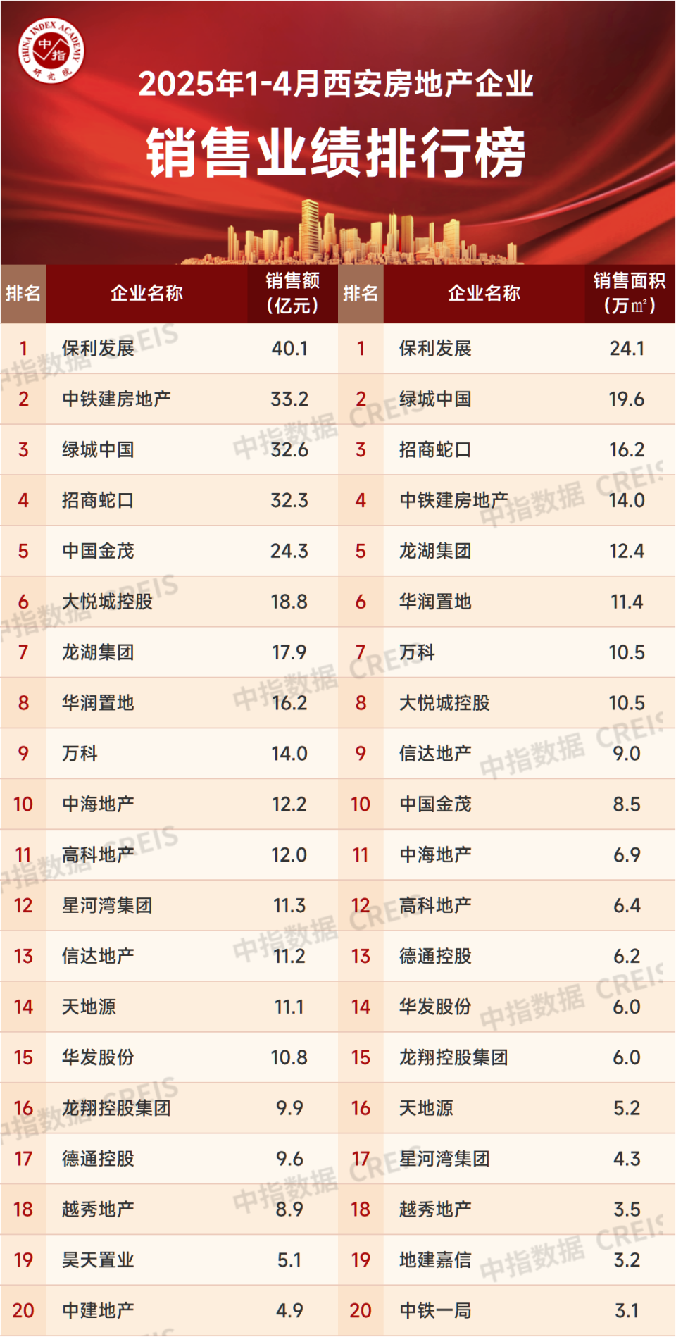 2025年1-4月西安房地产企业销售业绩排行榜