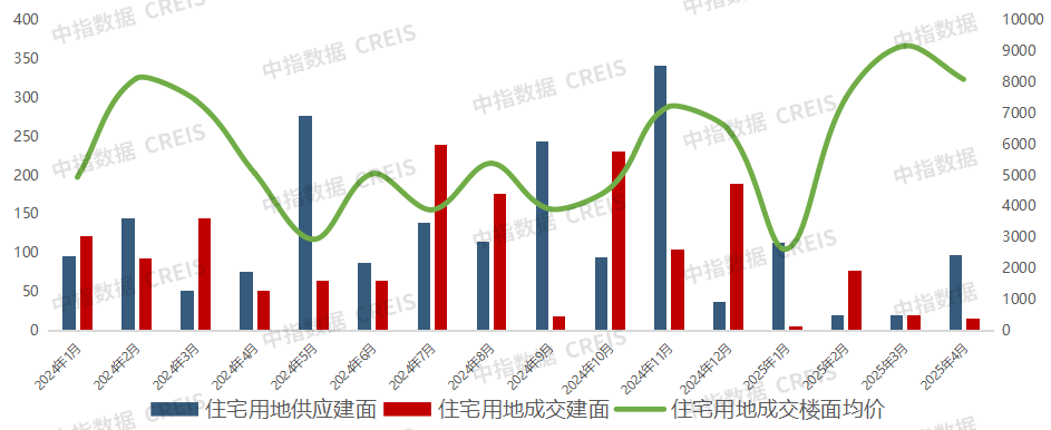 2025年1-4月西安房地产企业销售业绩排行榜