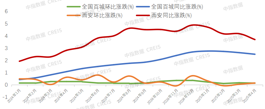 2025年1-4月西安房地产企业销售业绩排行榜