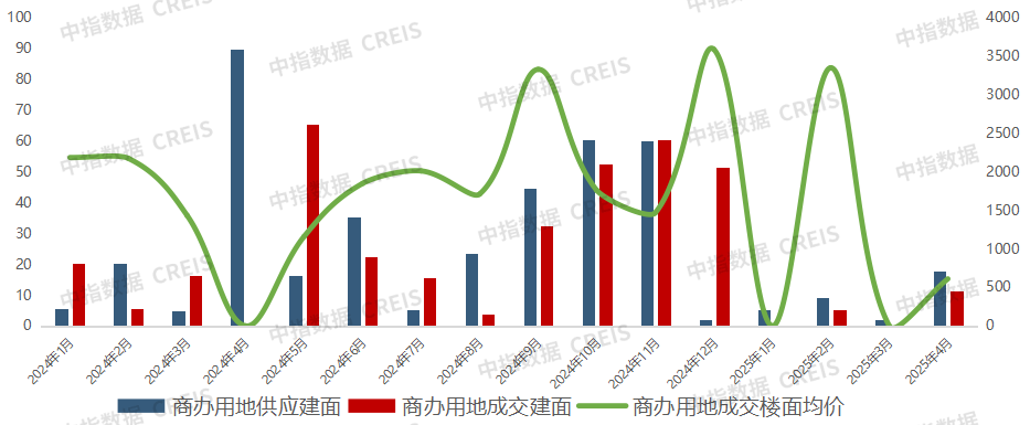 2025年1-4月西安房地产企业销售业绩排行榜