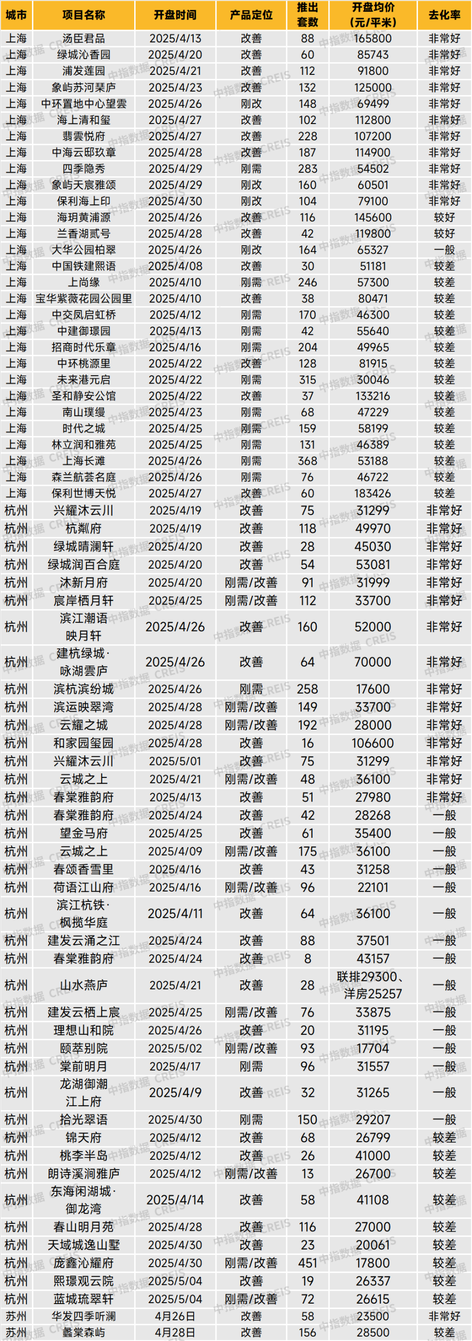 华东区新开盘谍报:整体推盘回落,个盘去化良好