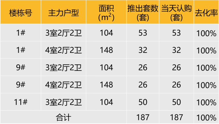 华东区新开盘谍报:整体推盘回落,个盘去化良好