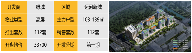 华东区新开盘谍报:整体推盘回落,个盘去化良好