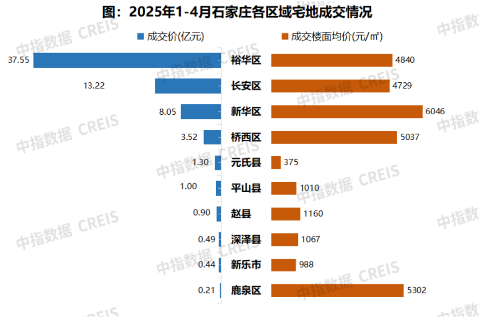 2025年1-4月石家庄房地产企业销售业绩TOP10