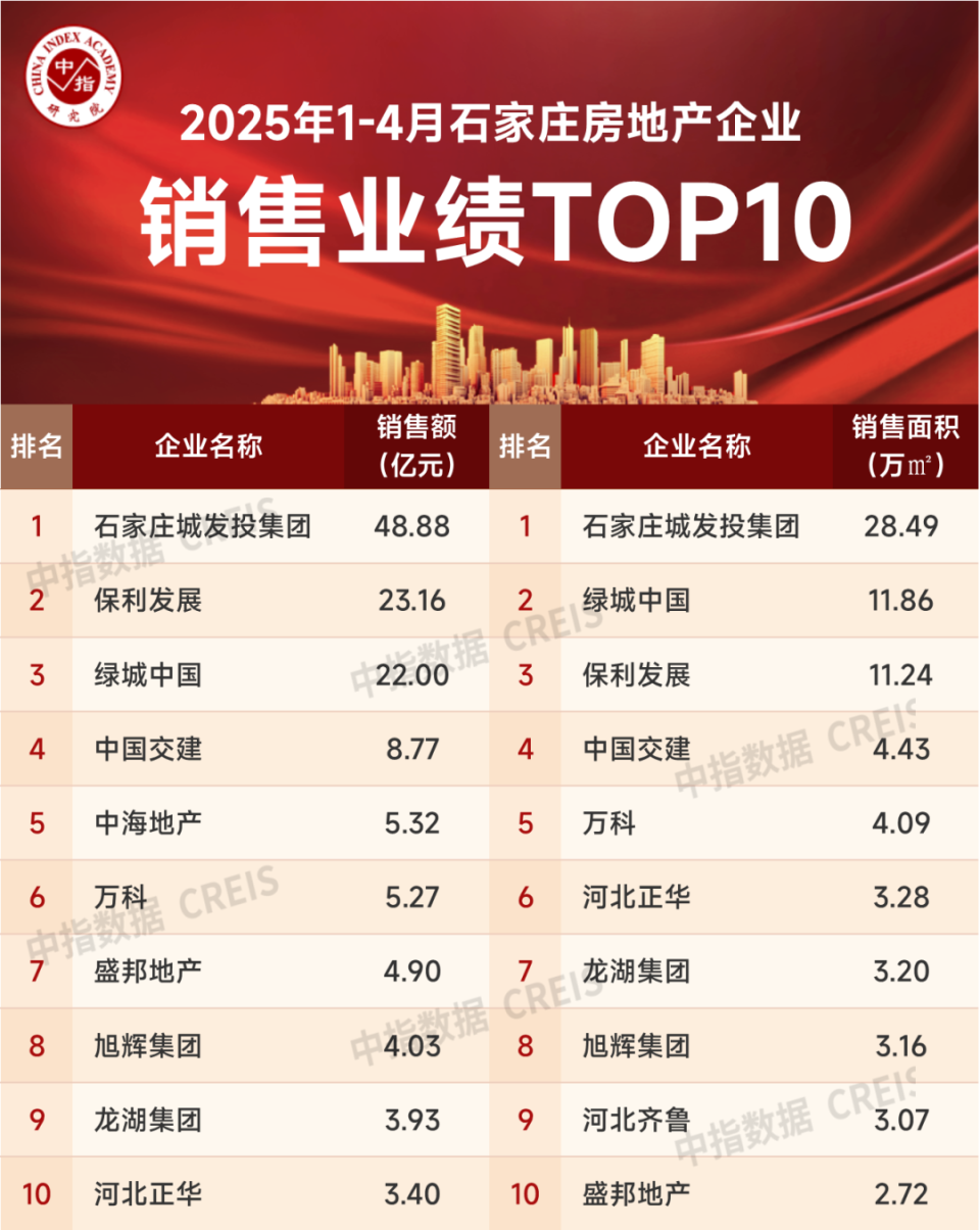 2025年1-4月石家庄房地产企业销售业绩TOP10