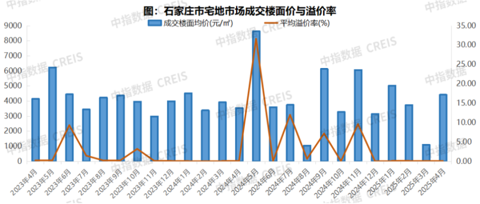 2025年1-4月石家庄房地产企业销售业绩TOP10