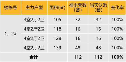 华东区新开盘谍报:整体推盘回落,个盘去化良好