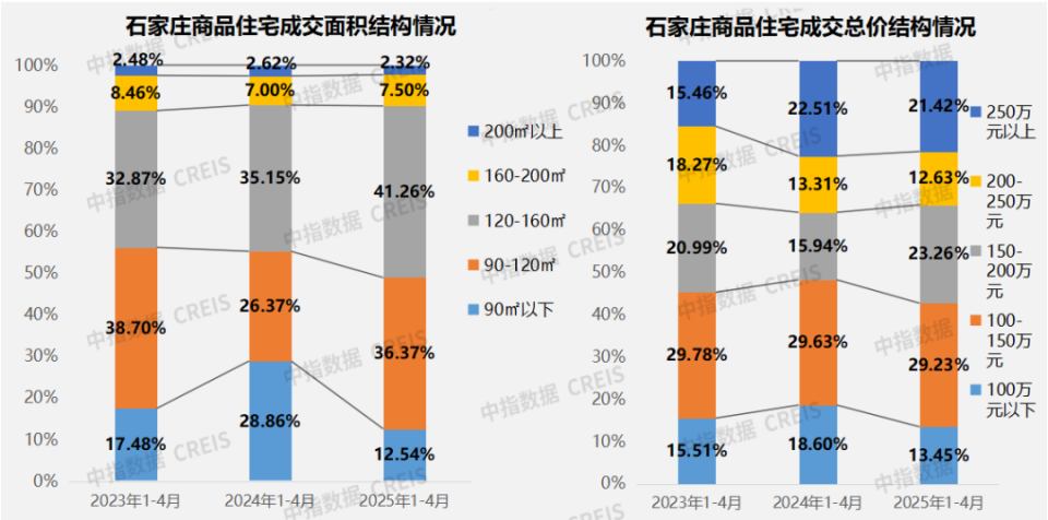 2025年1-4月石家庄房地产企业销售业绩TOP10