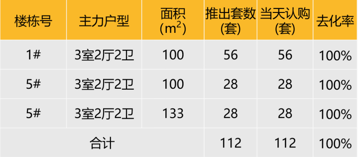 华东区新开盘谍报:整体推盘回落,个盘去化良好