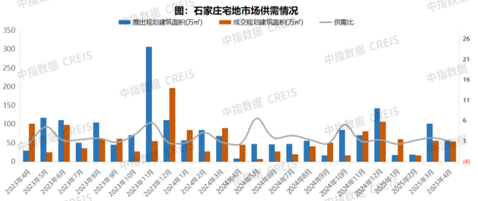 2025年1-4月石家庄房地产企业销售业绩TOP10