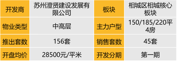 华东区新开盘谍报:整体推盘回落,个盘去化良好