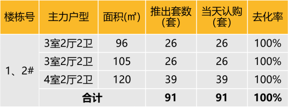 华东区新开盘谍报:整体推盘回落,个盘去化良好