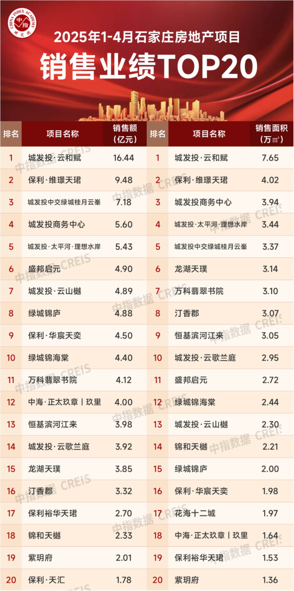 2025年1-4月石家庄房地产企业销售业绩TOP10
