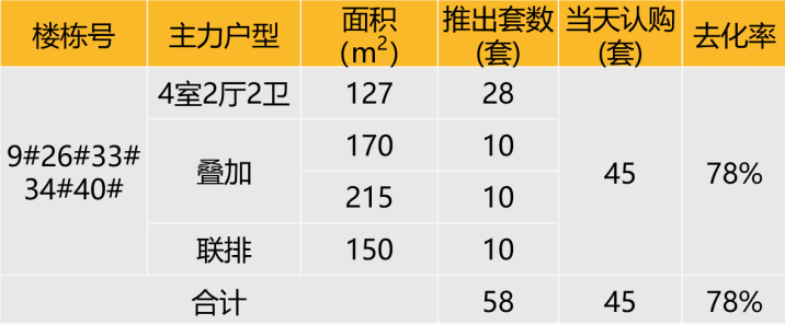 华东区新开盘谍报:整体推盘回落,个盘去化良好
