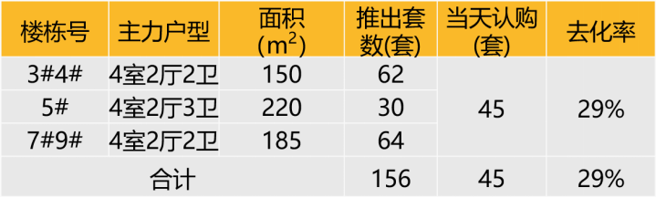 华东区新开盘谍报:整体推盘回落,个盘去化良好