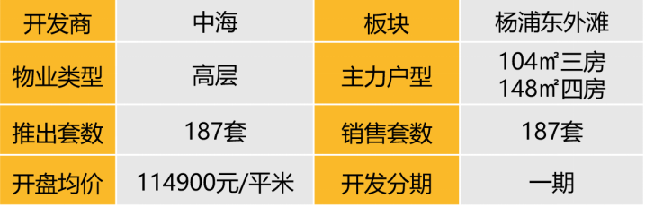 华东区新开盘谍报:整体推盘回落,个盘去化良好