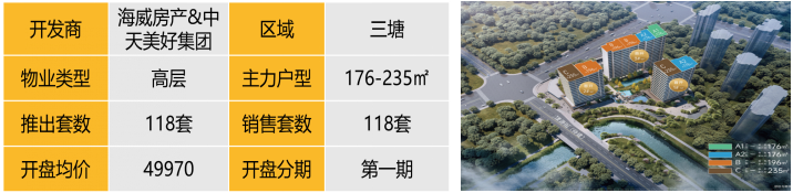 华东区新开盘谍报:整体推盘回落,个盘去化良好