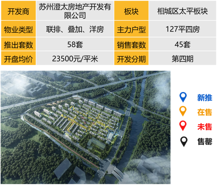 华东区新开盘谍报:整体推盘回落,个盘去化良好