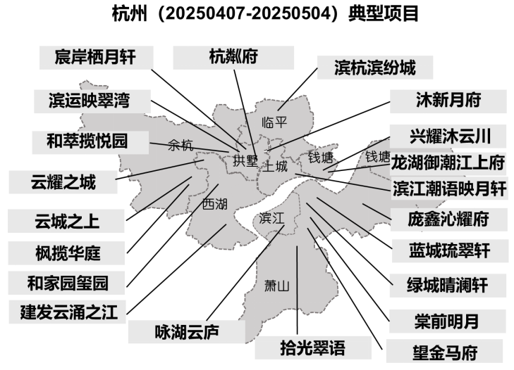 华东区新开盘谍报:整体推盘回落,个盘去化良好