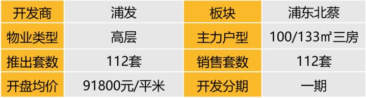 华东区新开盘谍报:整体推盘回落,个盘去化良好