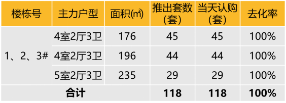 华东区新开盘谍报:整体推盘回落,个盘去化良好
