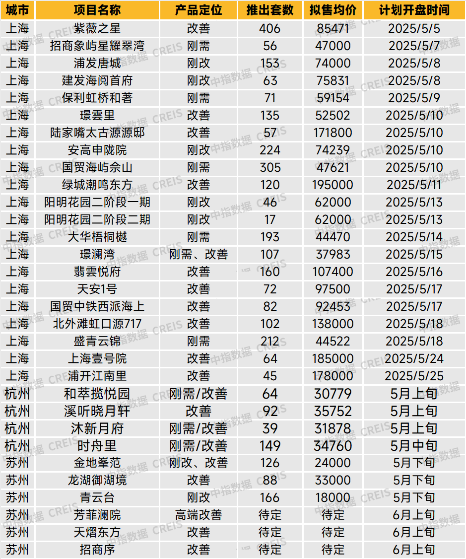 华东区新开盘谍报:整体推盘回落,个盘去化良好