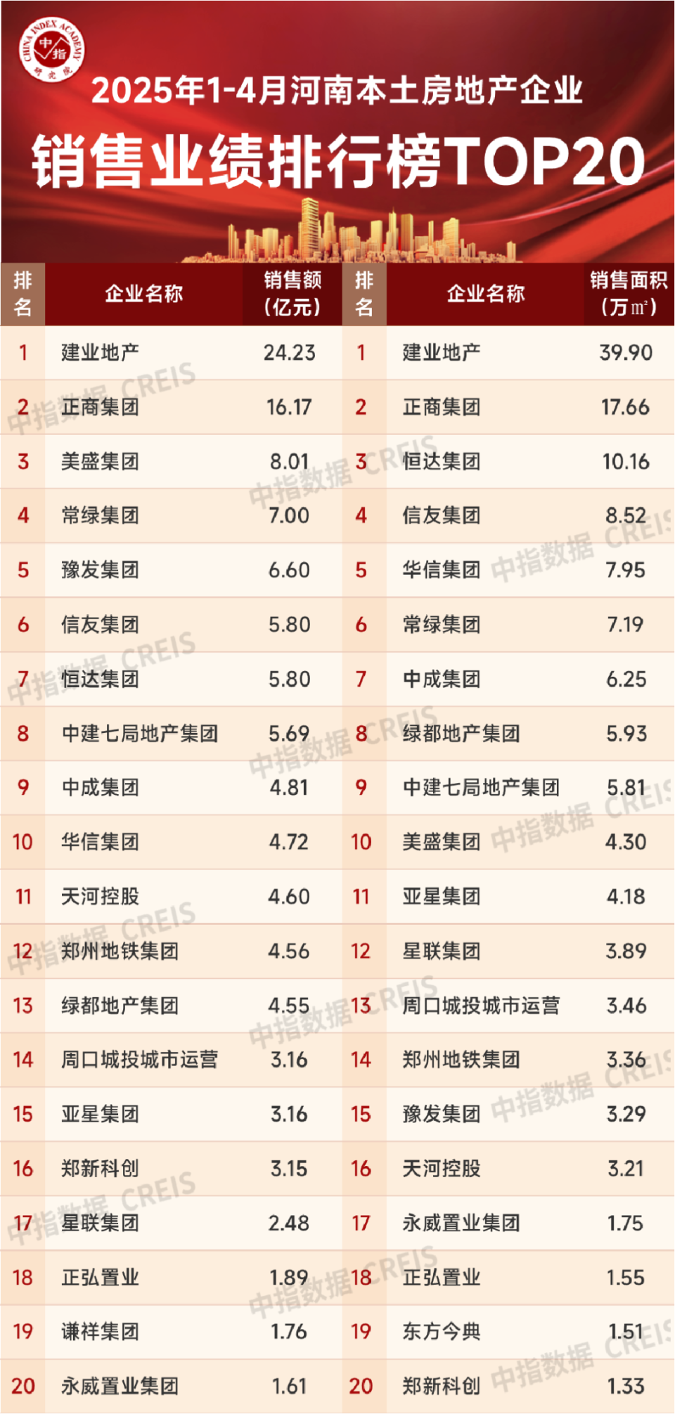 2025年1-4月河南省房地产企业销售业绩TOP20