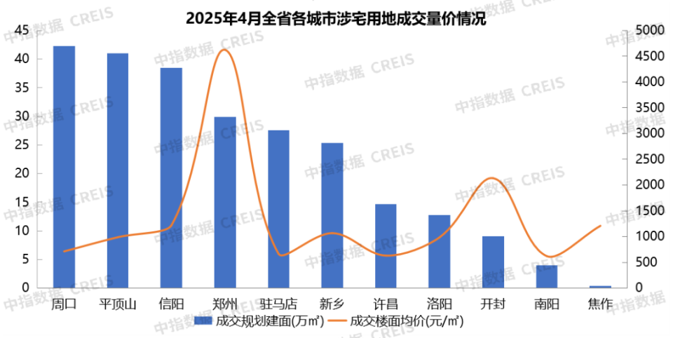 2025年1-4月河南省房地产企业销售业绩TOP20