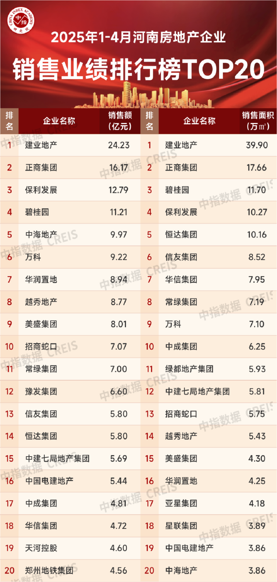 2025年1-4月河南省房地产企业销售业绩TOP20