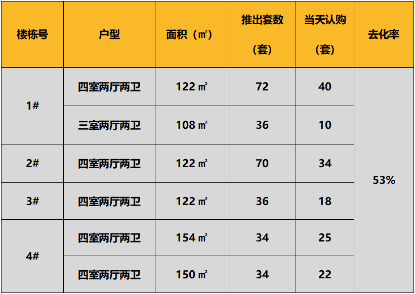 华北区新开盘谍报:整体推盘量环比下降,北京以价换量趋势明显